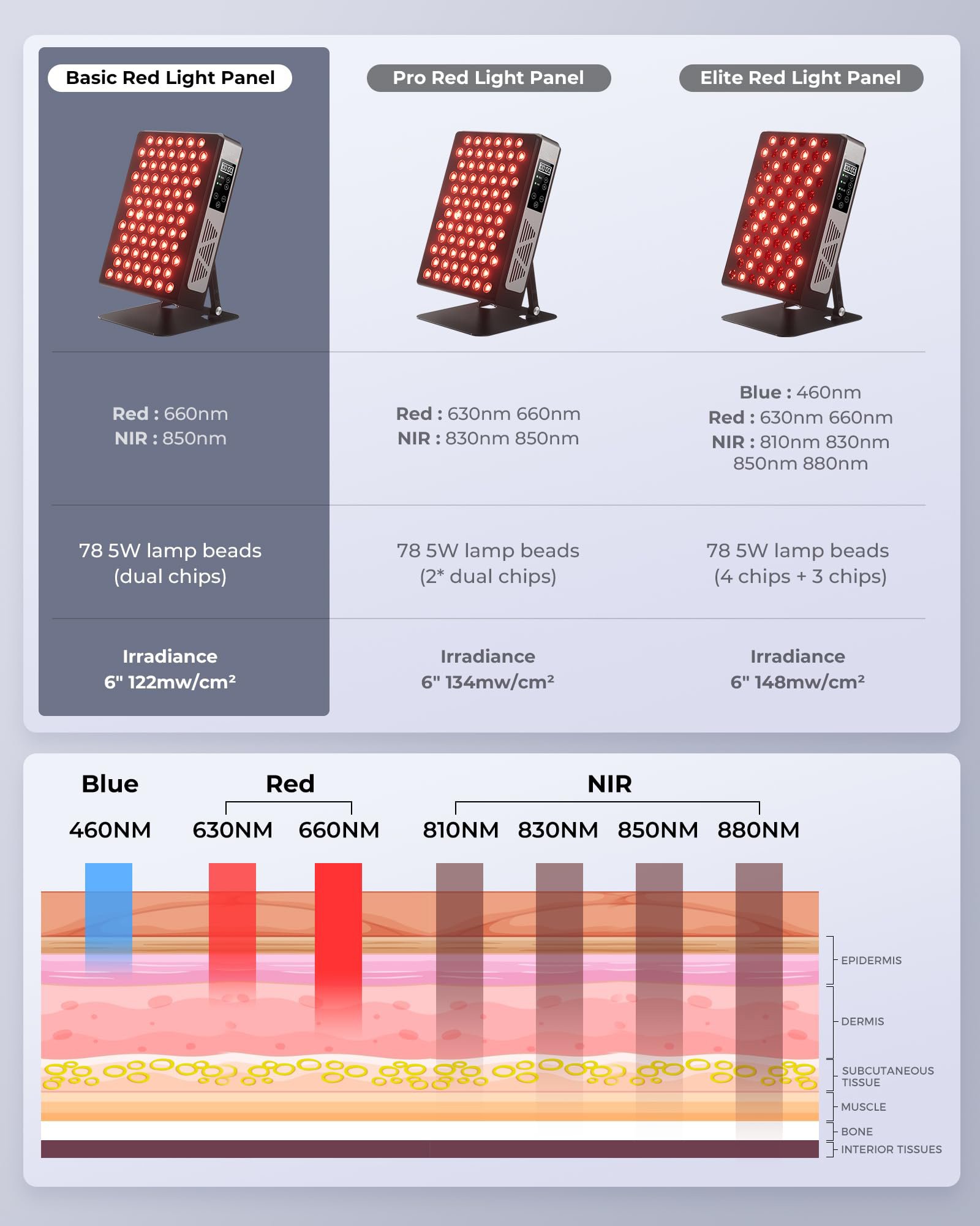 High power red light therapy panel with 660nm and 850nm wavelengths